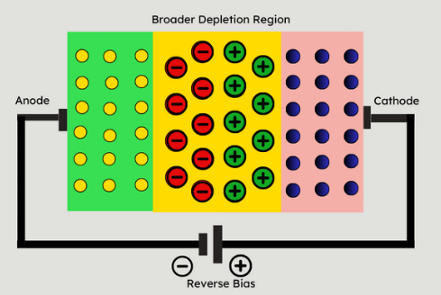 Understanding Photodiodes: Working Principles and Applications - Part 1