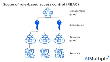 Image of rbac scope.