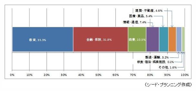 タブレット業務活用200事例での事業別での比率