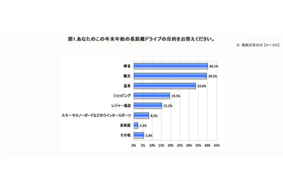 【年末年始】長距離移動、27日は早朝から渋滞で増税の影響は限定的 画像