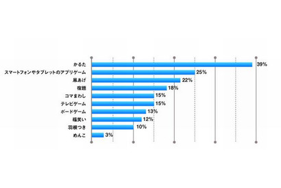 【年末年始】正月に親子で楽しむこと、1位は「かるた」 画像