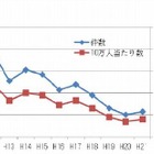 体育活動中の死亡事故の70％以上が突然死…文科省 画像