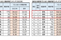 中高生、通学時の自転車事故増加…10年連続ワースト1位は？