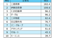 新卒に戻って入りたい企業、三菱商事が1位…日経HR