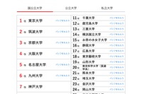 大学人気ランキング2025年1月版…国公私大トップ50発表