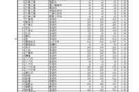 【高校受験2025】千葉県公立高、一般選抜の志願状況（2/6時点）県立船橋（普通）1.92倍