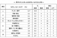 「大人になったら…」男子はサッカー選手・女子は食べ物屋さん、第一生命調査 画像