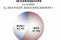 お年玉総額は平均20,212円…前年度比1,937円減 画像