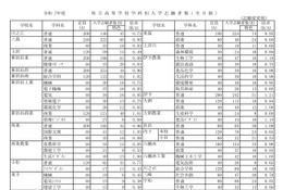 【高校受験2025】愛媛県立高の一般選抜志願状況（確定）松山東1.13倍 画像