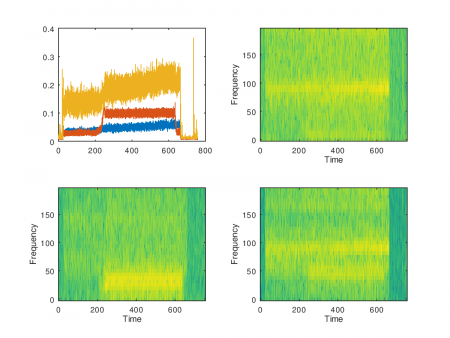 Graphs indicating RMS signals