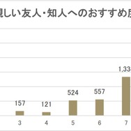 １０９シネマズプレミアム新宿／アンケート結果