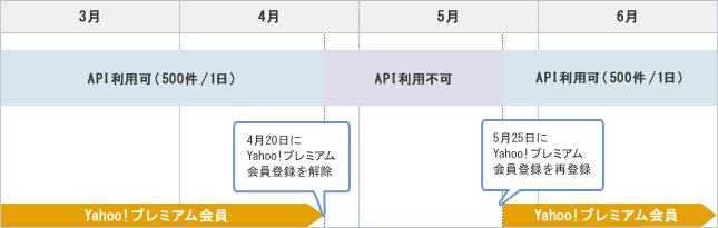 スタンダードプランの例