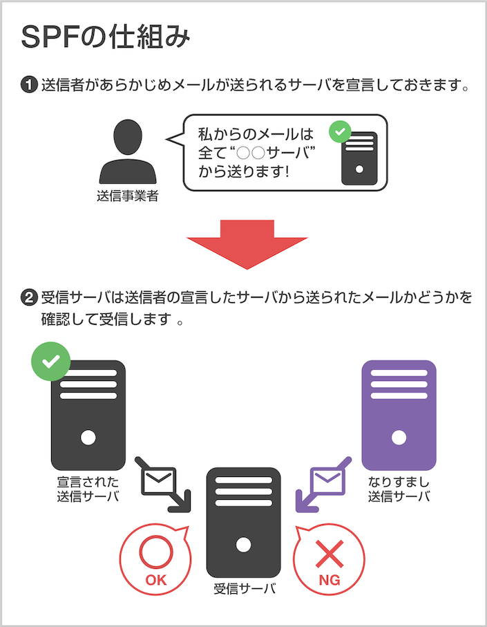 SPFの仕組み