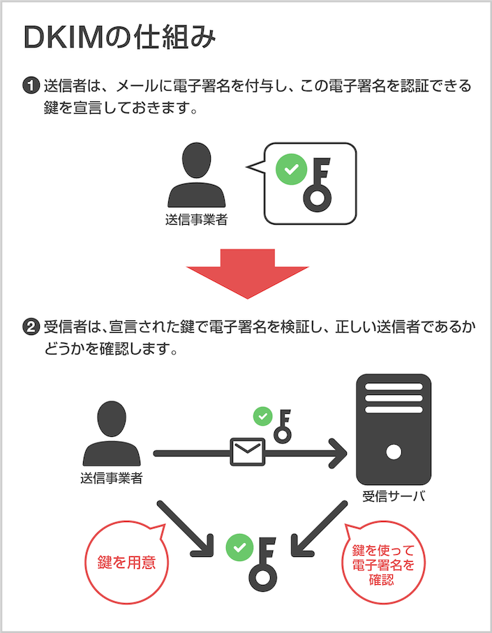 DKIMの仕組み