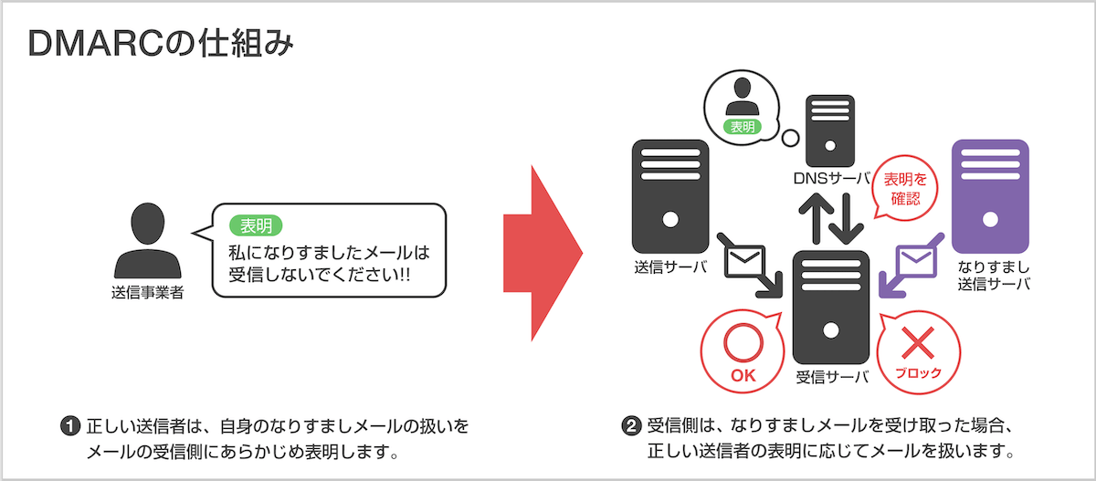 DMARCの仕組み