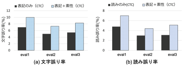 CTCによる表記・素性同時推定