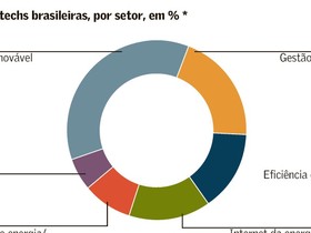 Consumidores buscam redução na conta de luz e alavancam startups