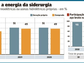 Usinas investem para reduzir o consumo de energia