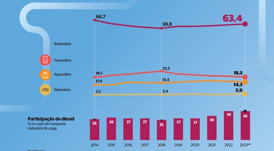 Transporte de carga volta a crescer em 2023