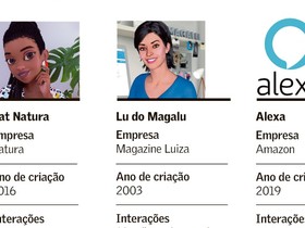 Assistentes virtuais tendem a ser mulheres e sofrem com assédio