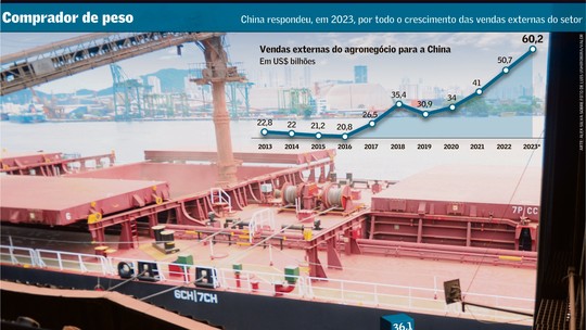 Aumento da demanda por alimentos leva a recorde de exportações