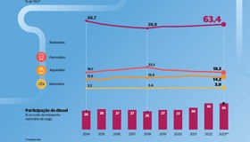 Transporte de carga volta a crescer em 2023