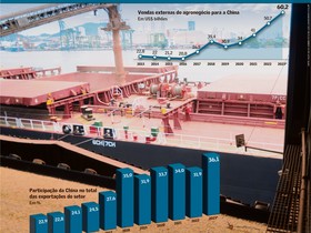 Aumento da demanda por alimentos leva a recorde de exportações