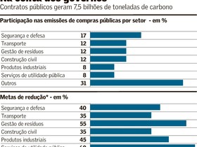 Brasil constrói critérios de compras públicas sustentáveis