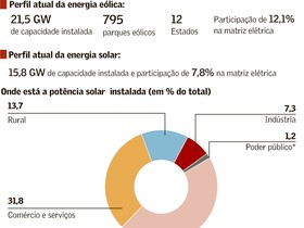 Até 2026, sol e vento moverão mais 241 usinas