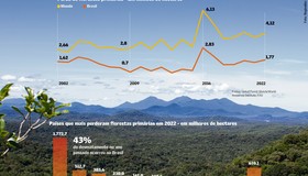 Preservação depende de inclusão social e produtiva