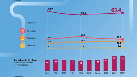 Transporte de carga volta a crescer em 2023