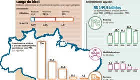 Amarras ao investimento