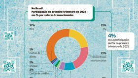 Brasileiro vai do troco ao ‘touch’ nas transações financeiras