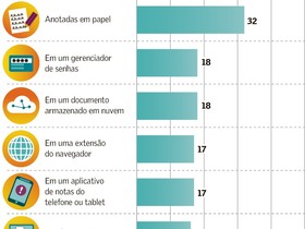 Apesar de incômodas, senhas continuam a ser necessárias