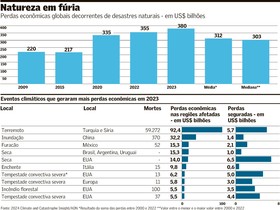 Desastres naturais causam perdas de US$ 380 bi