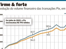 Pix substitui dinheiro e valor se aproxima de R$ 1 trilhão por mês