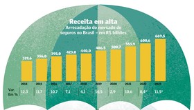 Operação com saldo positivo anima o setor de seguros