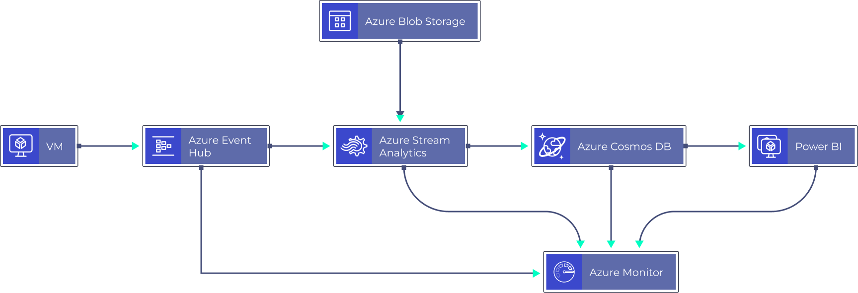 Build an Analytical Platform for eCommerce using AWS Services