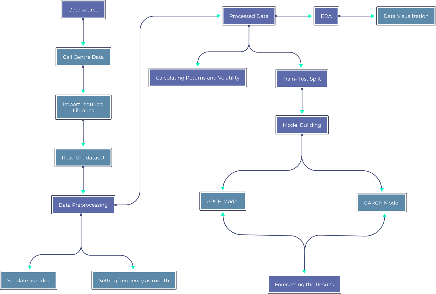 Build ARCH and GARCH Models in Time Series using Python