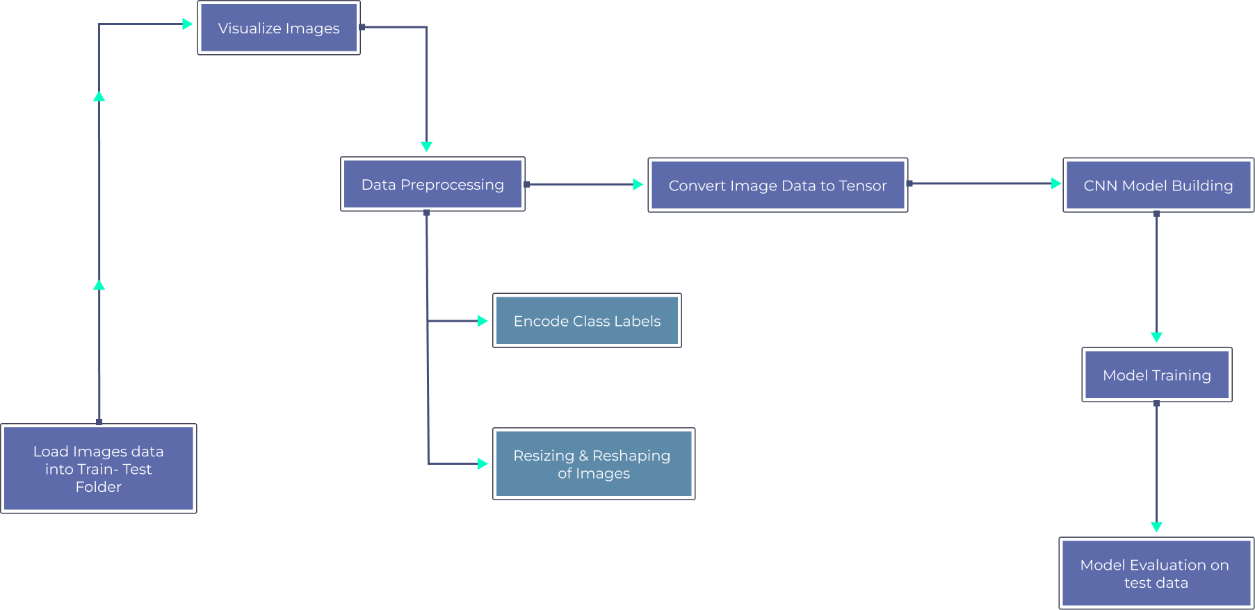 Build a CNN Image Classification Model with PyTorch