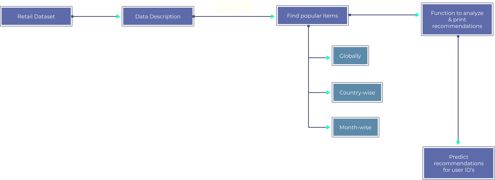 Build a Moving Average Time Series Forecasting Model in Python