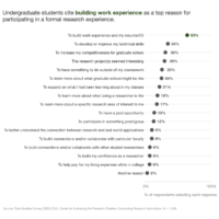 Cleveland dot plot showing the seventeen motivating reasons undergraduate computing students decided to participate in a formal research experience. The most frequently cited reason is to build work experience or their resume/CV, with 63% selecting this option.