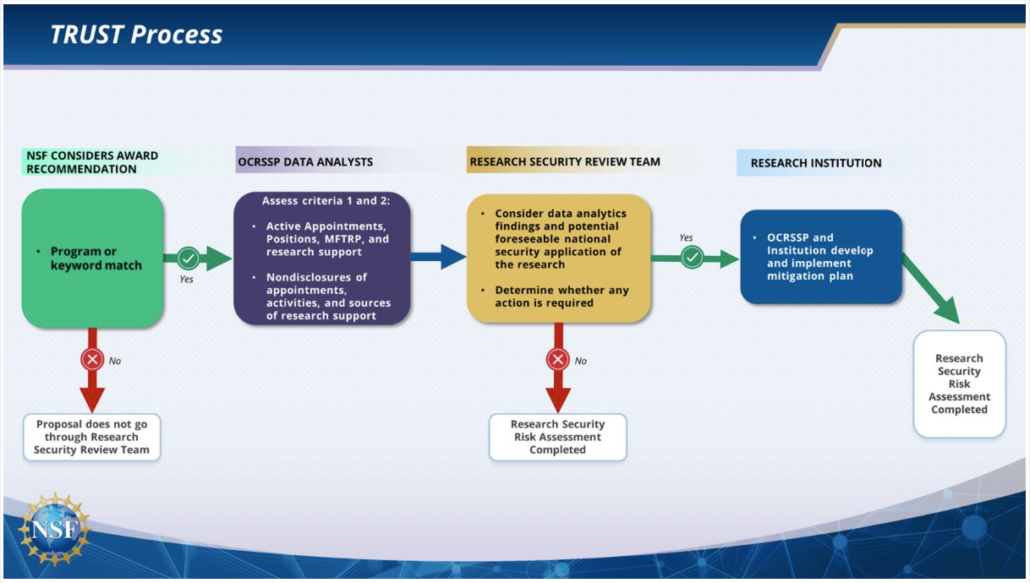 Decision tree of the three branches of NSF's Trusted Research Using Safeguards and Transparency, or TRUST, research security risk management framework.