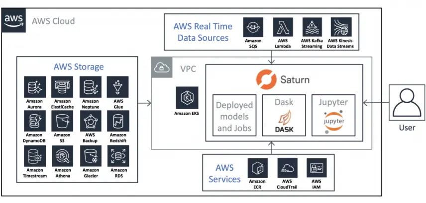 AWS/Saturn Cloud architecture diagram