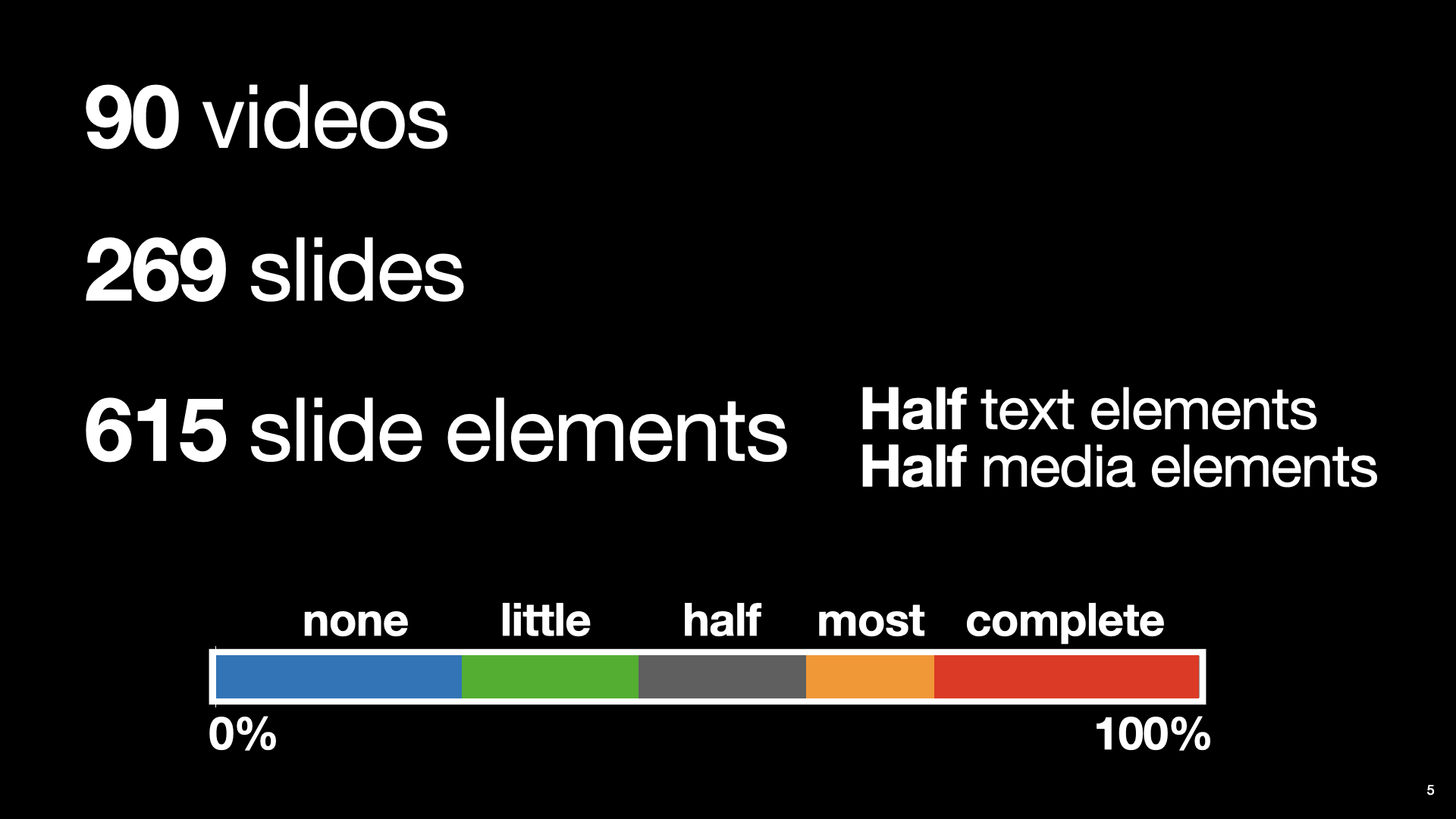 A slide describes the details of our field survey, which includes text “90 videos”, “269 slides”, “615 slide elemnts”, “half text elements” and “half media elements”. All numeric related word are highlighted with bold typeface. Below the texts there is one graphic demonstrating the spectrum of different levels of descriptions on slide contents from none, little, half, most to complete, which are colored respectively in blue, green, gray, orange and red.