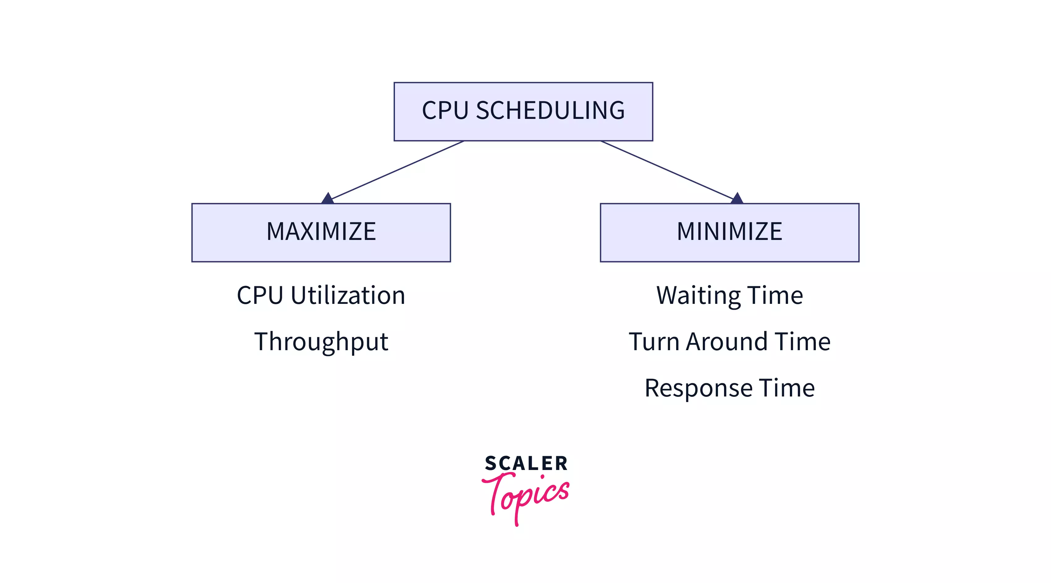 CPU Scheduling Criteria