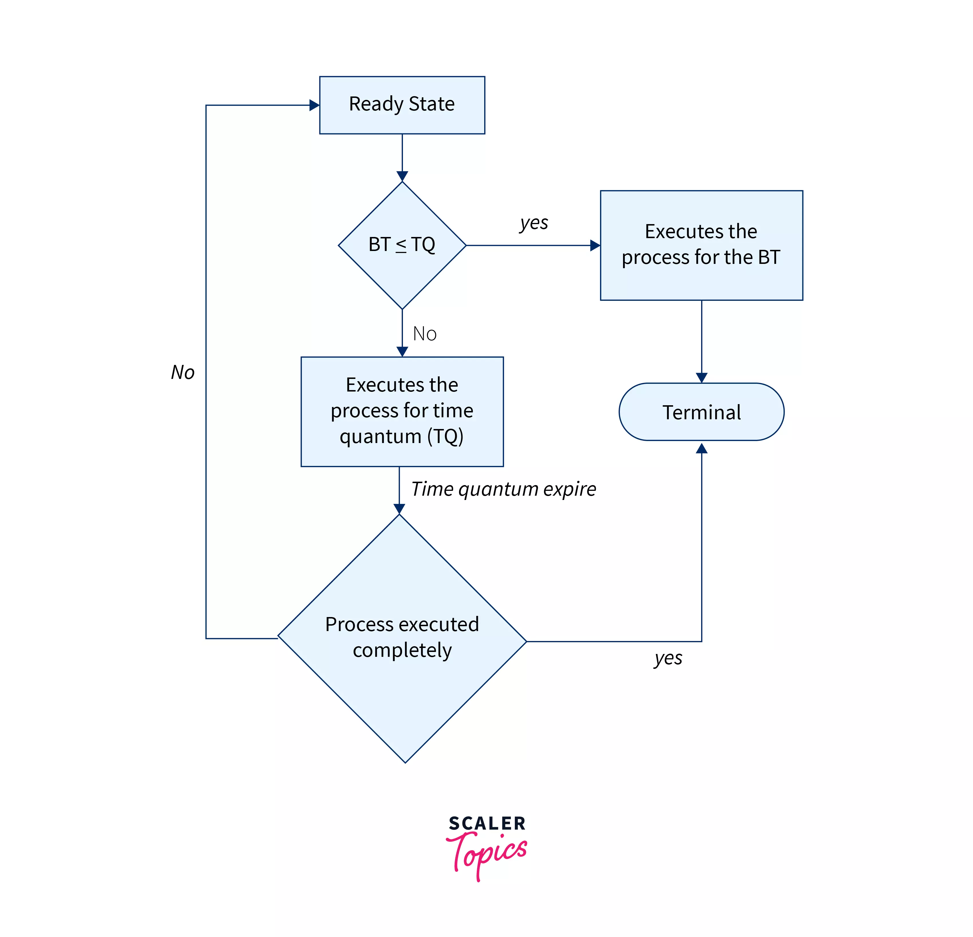 working of round robin scheduling in os