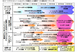 GPS情報や購買履歴等スマホから得た情報を企業が積極活用--2016年 ITロードマップ（野村総合研究所） 画像