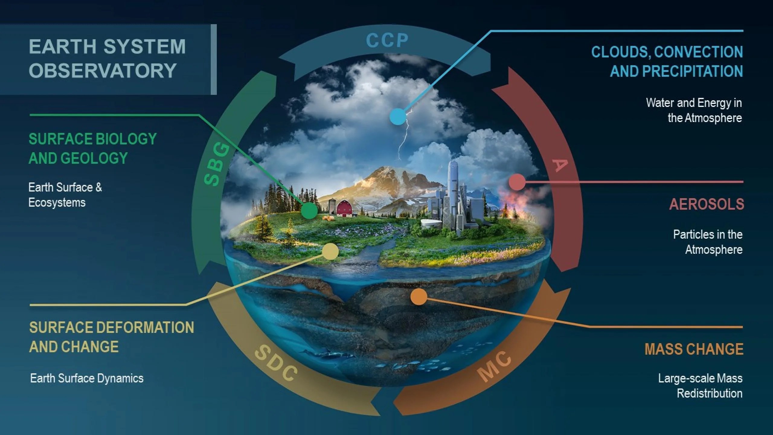 a graphic showing what areas the Earth System Observatory will study