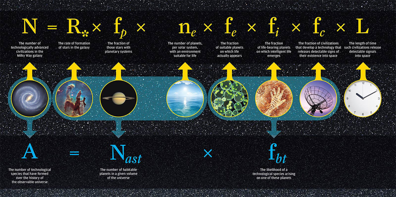 Drake equation illustration